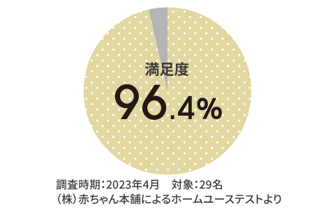 やわらかさや気持ち良さに対しての満足度96.4%の円グラフ　㈱赤ちゃん本舗によるホームユーステストより　調査時期：2023年4月　対象：29名
