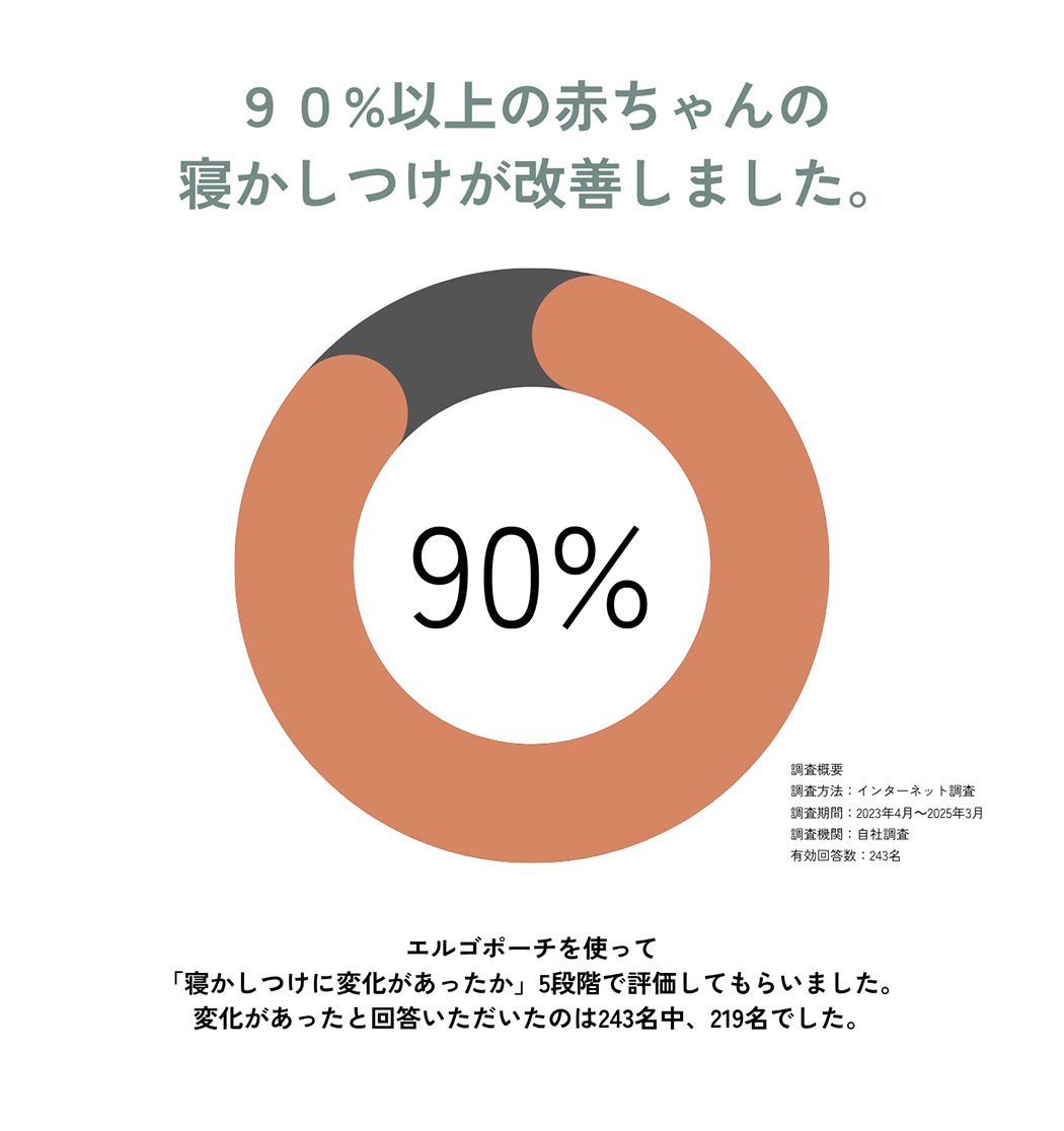 90％以上の赤ちゃんの寝かしつけが改善しました。
