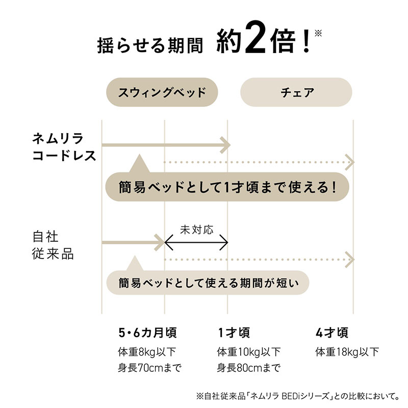 揺らせる期間約2倍！