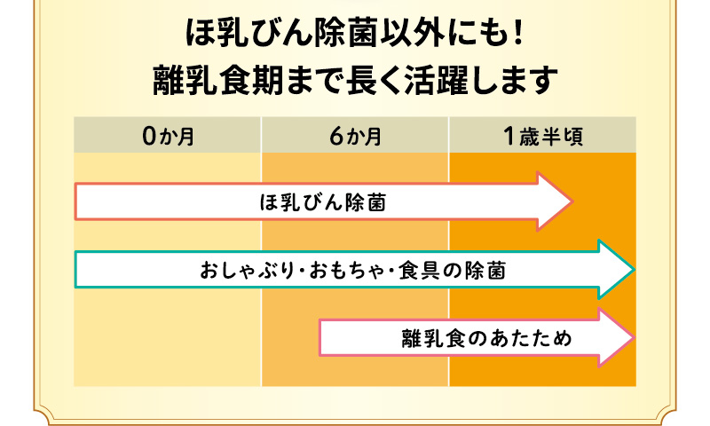 ほ乳びん除菌以外にも！離乳食期まで長く活躍します 0か月～１歳半頃 ほ乳びん除菌 おしゃぶり・おもちゃ・食具の除菌 離乳食のあたため