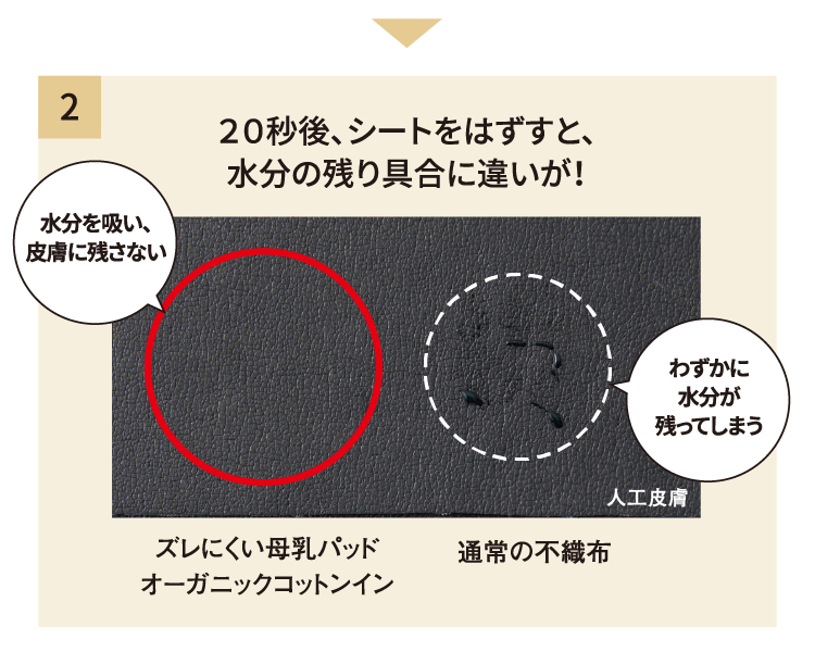 2.２０秒後、シートをはずすと、水分の残り具合に違いが！ ズレにくい母乳パッドオーガニックコットンインは水分を吸い、皮膚に残さない。　通常の不織布はわずかに水分が残ってしまう。