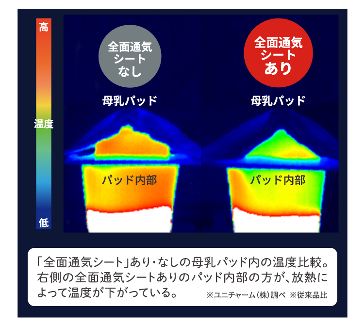 「全面通気シート」あり・なしの母乳パッド内の温度比較画像。右側の全面通気シートありのパッド内部の方が、左側の前面通気シートなしのパッドより放熱によって温度が下がっている。※ユニチャーム（株）調べ ※従来比