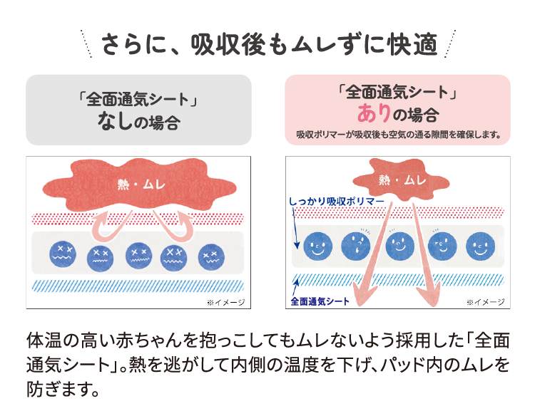 さらに、吸収後もムレずに快適 体温の高い赤ちゃんを抱っこしてもムレないよう採用した「全面通気シート」。熱を逃がして内側の温度を下げ、パッド内のムレを防ぎます。（前面通気シートなしの場合とありの場合の吸収後の熱とムレのイメージ図）
