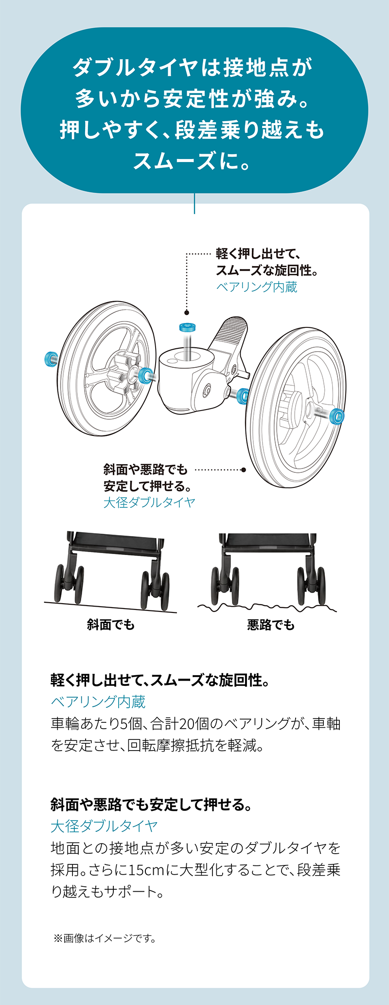ブルタイヤは接地点が 多いから安定性が強み。 押しやすく、段差乗り越えも スムーズに。 軽く押し出せて、 スムーズな旋回性。 ベアリング内蔵 斜面や悪路でも 安定して押せる。 大径ダブルタイヤ