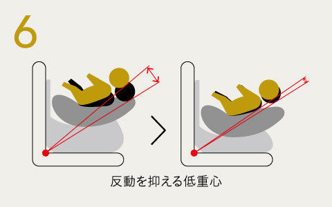 反動を抑える低重心