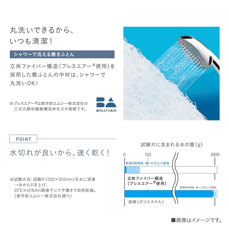 【シャワーで洗える敷きふとん】丸洗いできるから、いつも清潔！立体ファイバー構造（ブレスエアー(R)使用）を採用した敷きふとんの中材は、シャワーで丸洗いOK！※ブレスエアー(R)は東洋紡エムシー株式会社の三次元網状繊維構造体を示す商標です。立体ファイバーにシャワーの水をかけるイメージ。【水切れが良いから、速く乾く！】試験片に含まれる水の量（g）を計測。乾燥時間後→引き上げ直後。立体ファイバー構造（ブレスエアー(R)使用）は乾燥が早い。固綿（ポリエステル）は水を多く含む。※試験方法：試験片（300×300mm）を水に浸漬→水から引き上げ、20℃×65％RH環境下にて平置きで自然乾燥。（東洋紡エムシー株式会社調べ）。立体ファイバー構造と固綿（ポリエステル）の試験結果の棒グラフ。立体ファイバーの方が良い成績で乾くのが早い。
