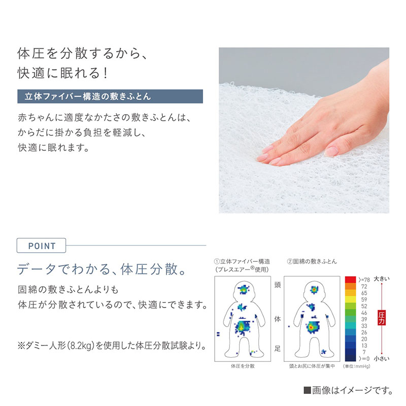 【立体ファイバー構造の敷きふとん】体圧を分散するから、快適に眠れる！赤ちゃんに適度なかたさの敷きふとんは、からだに掛かる負担を軽減し、快適に眠れます。敷きふとんの内側にある適度な固さの立体ファイバーと、それを上から触る手のイメージ。【データでわかる、体圧分散】固綿の敷きふとんよりも体圧が分散されているので、快適にできます。※ダミー人形（8.2kg）を使用した体圧分散試験より。①立体ファイバー構造（ブレスエアー(R)使用）②固綿の敷きふとんで比較。立体ファイバー構造の方が体圧が分散されている試験結果のイラスト。
