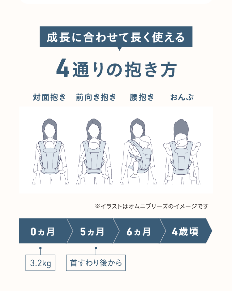 成長に合わせて長く使える 4通りの抱き方（対面抱き・前向き抱き・腰抱き・おんぶ） 0カ月（3.2kg）、5カ月（首すわり後から）から4歳頃まで ※イラストはオムニブリーズのイメージです