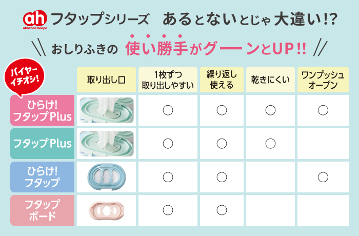 フタップシリーズ比較表 あるとないとじゃ大違い！？ おしりふきの使い勝手がグーンとアップ！！ バイヤーイチオシ！の「ひらけ！フタップPlus」はシートが乾きにくい取り出し口で、ワンプッシュオープン！ 「フタップPlus」は、シートが乾きにくい取り出し口です。 「ひらけ！フタップ」はワンプッシュオープンです。 「フタップボード」は小さめのサイズです。
