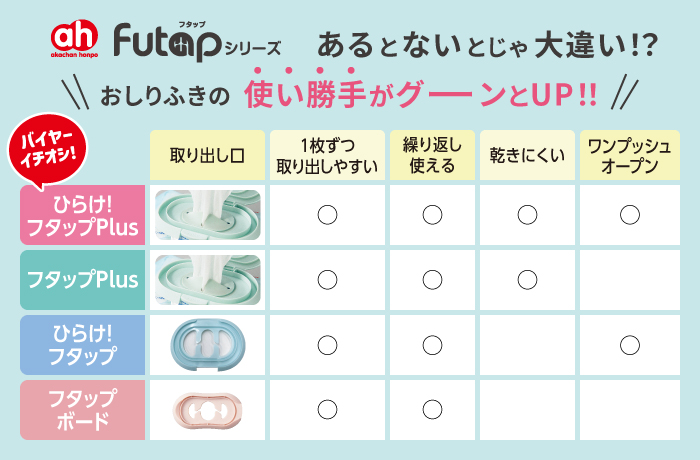 アカチャンホンポオリジナル Futap フタップシリーズ比較表 あるとないとじゃ大違い！？ おしりふきの使い勝手がグーンとアップ！！ バイヤーイチオシ！の「ひらけ！フタップPlus」はシートが乾きにくい取り出し口で、ワンプッシュオープン！ 「フタップPlus」は、シートが乾きにくい取り出し口です。 「ひらけ！フタップ」はワンプッシュオープンです。 「フタップボード」は小さめのサイズです。