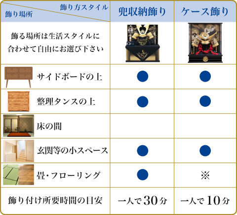 飾り場所/飾り方スタイル 兜収納飾り・兜ケース飾り
