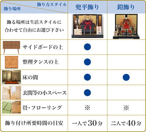 飾り場所/飾り方スタイル 兜平飾り・鎧飾り（よろいかざり）
