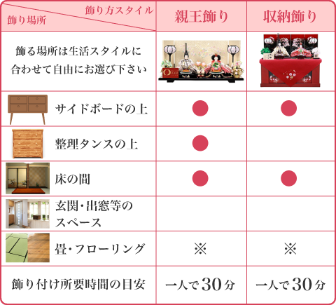 飾り場所/飾り方スタイル 親王飾り・収納飾り