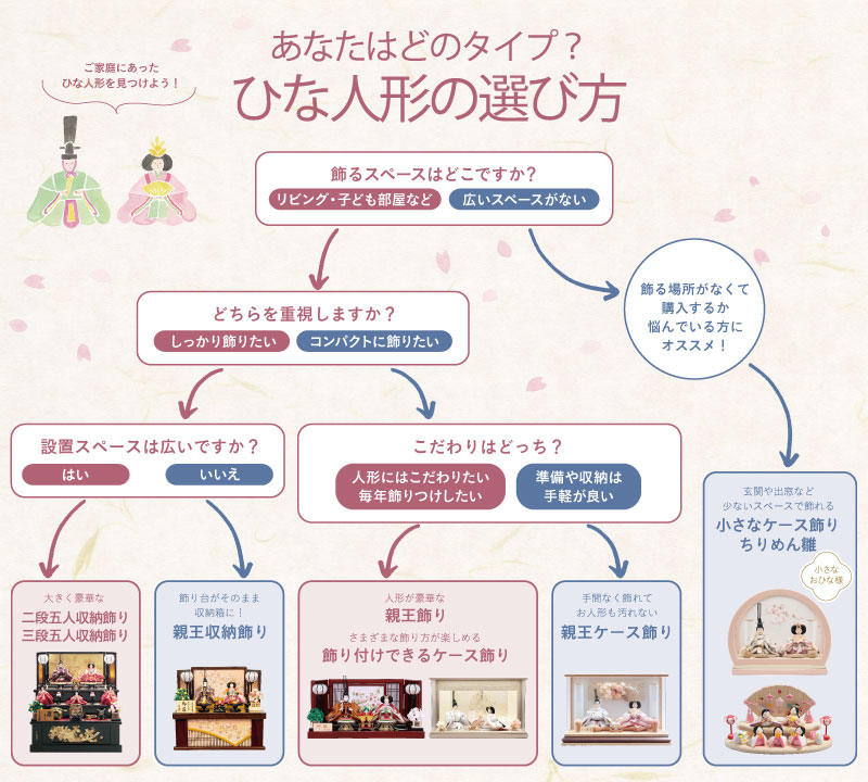 ひな人形の選び方