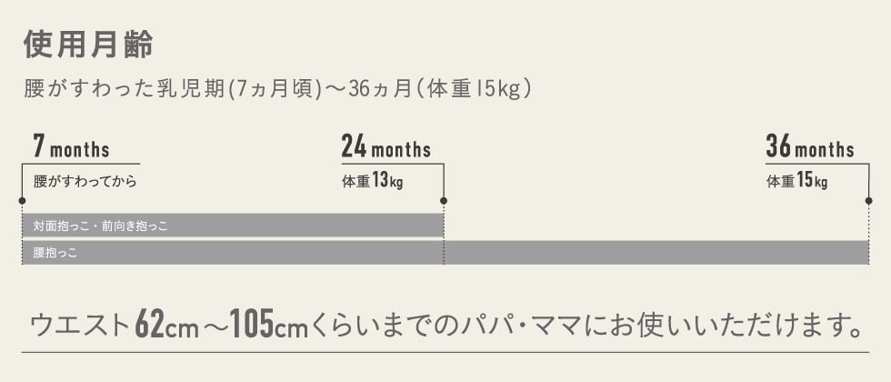 使用月齢