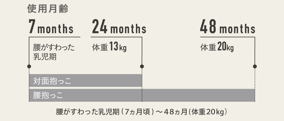 使用月齢