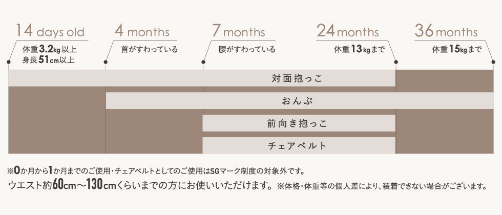 使用月齢 0か月から1か月までのご使用・チェアベルトとしてのご使用はSGマーク制度の対象外です