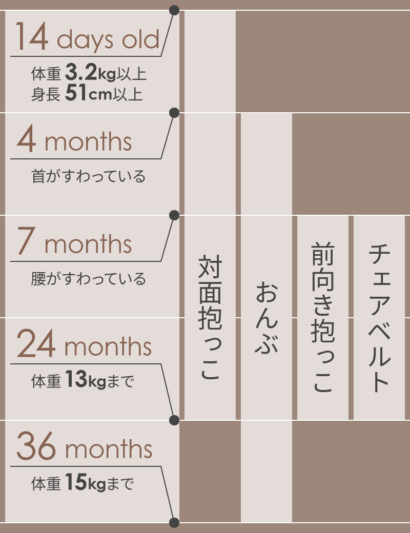 使用月齢 0か月から1か月までのご使用・チェアベルトとしてのご使用はSGマーク制度の対象外です