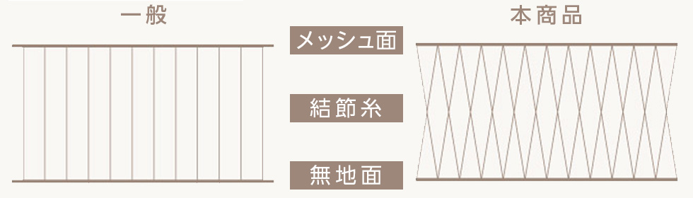 オリジナル開発した日本製メッシュ生地