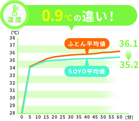 湿度の抑制に効果 温度0.9℃の違い