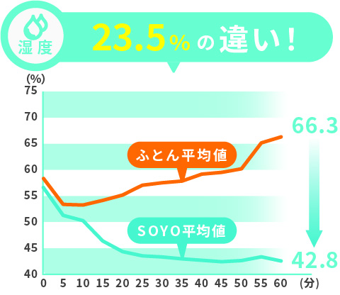 湿度の抑制に効果 湿度 23.5%の違い
