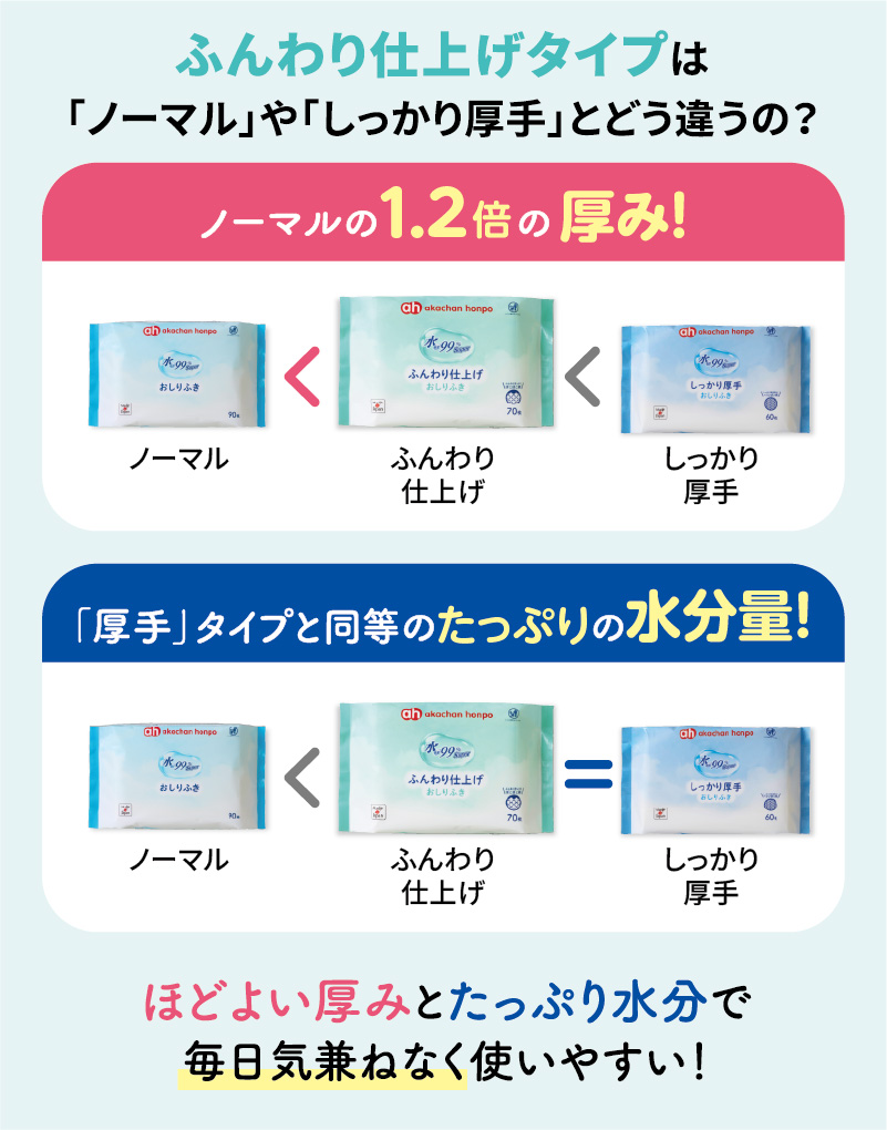 水99superシリーズ 「ノーマル」や「しっかり厚手」とどう違うの？ ノーマルの1.2倍厚み！「厚手」タイプと同等のたっぷりの水分量！