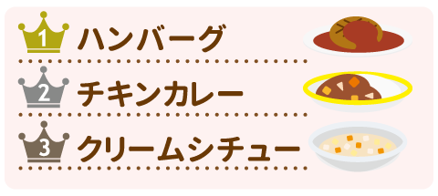 ぱくぱく食べたくなるお子さまの人気メニューランキングトップ3！　1位：ハンバーグ 2位：チキンカレー　3位：クリームシチュー