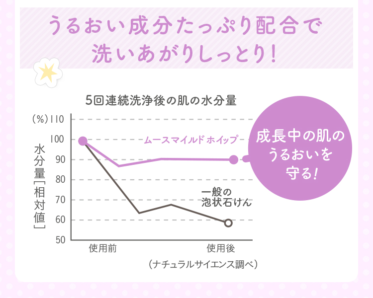 うるおいたっぷり配合で洗いあがりしっとり！ 5回連続洗浄後の肌の水分量を一般の泡状石けんと比較したすグラフ（ナチュラルサイエンス調べ）ムースマイルドホイップは洗浄前を100％とすると洗浄後は90%、一般の泡状石けんは洗浄後60% ムースマイルドホイップは成長中の肌のうるおいを守ります！
