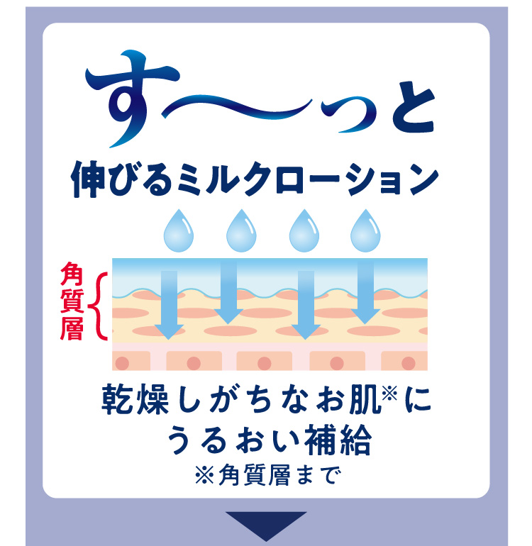 す～っと伸びるミルクローション 乾燥しがちなお肌（角質層まで）にうるおい補給 下向き矢印